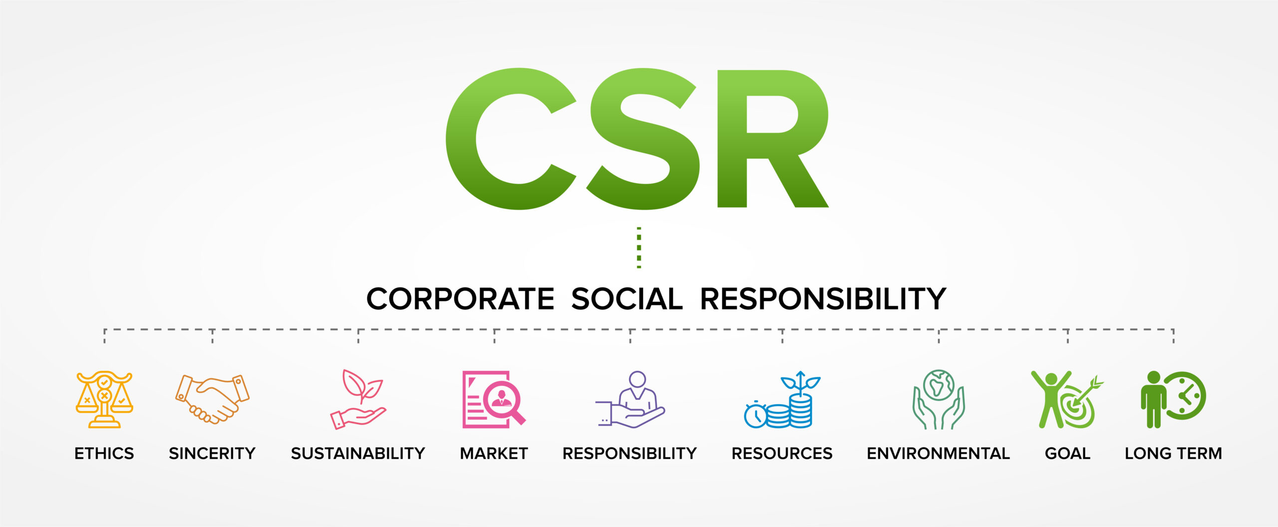 Übersicht über die Themen von CSR Corporate Social Responsibility: Ethics, Sicerity, Sustainability, Market, Responsibility, Resources, Environmental, Goal, Long Term